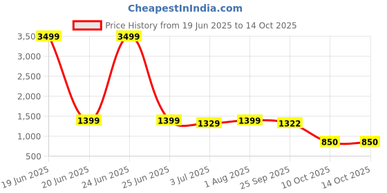 myntra.com GAB Round Neck Tunic With Trouser Co-Ords gab Price History Graph from 19 Jun 2025 to 13 Oct 2025