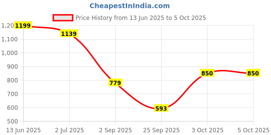 myntra.com GAB Short Sleeves Shirt With Shorts gab Price History Graph from 13 Jun 2025 to 4 Oct 2025