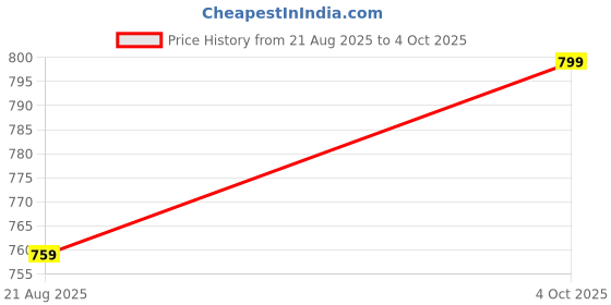 myntra.com GAB Top & Trousers Night Suits gab Price History Graph from 21 Aug 2025 to 4 Oct 2025