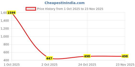 myntra.com GAB Typography Printed Round Neck Drop-Shoulder Sleeves Oversized Pure Cotton T-shirt gab Price History Graph from 1 Oct 2025 to 23 Nov 2025