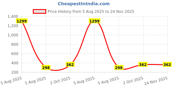myntra.com GAB Typography Printed Round Neck Pure Cotton T-shirt gab Price History Graph from 5 Aug 2025 to 23 Nov 2025