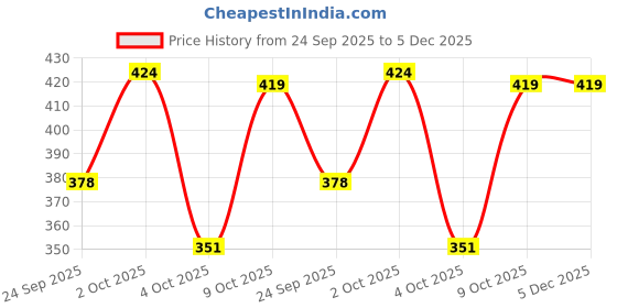 myntra.com GAB Typography Printed Round Neck Pure Cotton T-shirt gab Price History Graph from 24 Sep 2025 to 5 Dec 2025