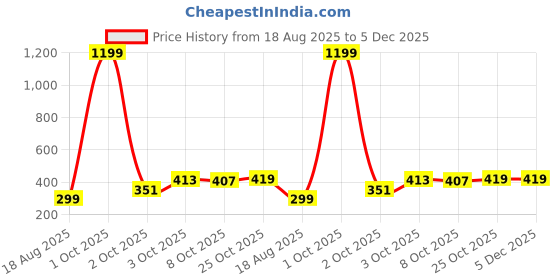 myntra.com GAB Typography Printed Round Neck Short Sleeves Pure Cotton T-Shirt gab Price History Graph from 18 Aug 2025 to 5 Dec 2025