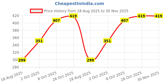 myntra.com GAB Typography Printed Round Neck Short Sleeves Pure Cotton T-Shirt gab Price History Graph from 18 Aug 2025 to 30 Nov 2025