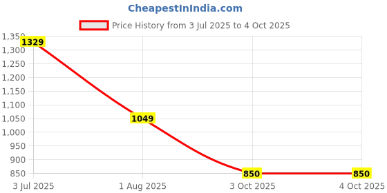 myntra.com GAB V-Neck Pure Cotton Linen Top with Trousers Co-Ords gab Price History Graph from 3 Jul 2025 to 4 Oct 2025