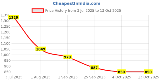 myntra.com GAB V Neck Top With Trousers Co-Ords gab Price History Graph from 3 Jul 2025 to 12 Oct 2025