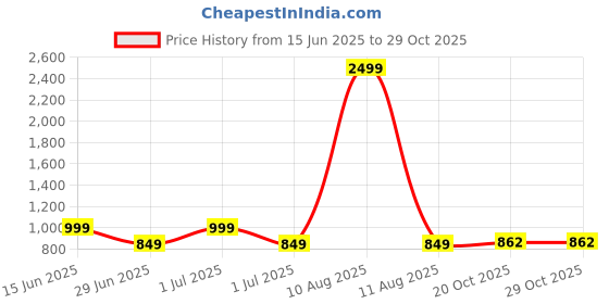 myntra.com GAB Women Abstract Printed Cotton Kurta with Trousers gab Price History Graph from 15 Jun 2025 to 28 Oct 2025
