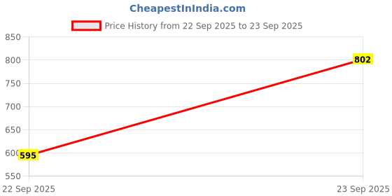 myntra.com GAB Women Floral Printed Puff Sleeve Cotton Fit & Flare Midi Dress gab Price History Graph from 22 Sep 2025 to 23 Sep 2025