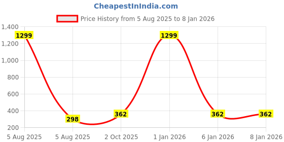 myntra.com GAB Women Graphic Printed Round Neck Pure Cotton T-shirt gab Price History Graph from 5 Aug 2025 to 7 Jan 2026