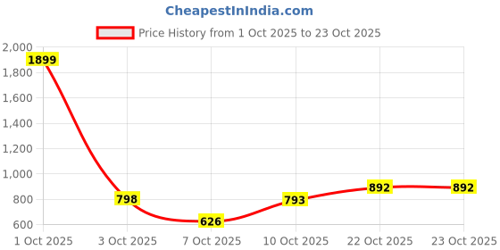myntra.com GAB Women Night suit gab Price History Graph from 1 Oct 2025 to 22 Oct 2025