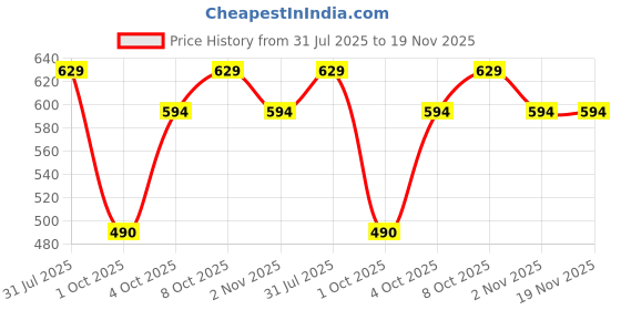 myntra.com GAB Women Pack Of 2 Printed Regular Fit High-Rise Shorts gab Price History Graph from 31 Jul 2025 to 19 Nov 2025