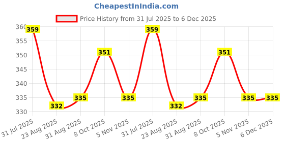 myntra.com GAB Women Printed High-Rise Shorts gab Price History Graph from 31 Jul 2025 to 5 Dec 2025