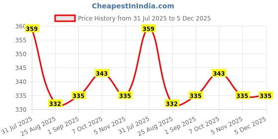 myntra.com GAB Women Printed High-Rise Shorts gab Price History Graph from 31 Jul 2025 to 5 Dec 2025