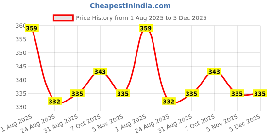 myntra.com GAB Women Printed High-Rise Shorts gab Price History Graph from 1 Aug 2025 to 5 Dec 2025