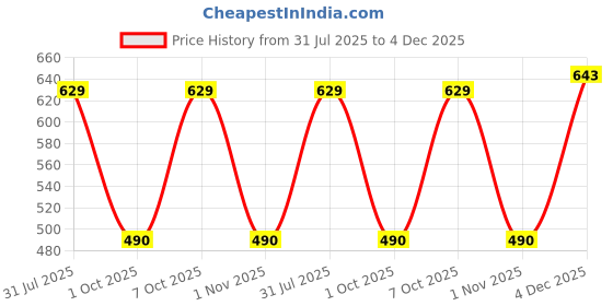 myntra.com GAB Women Printed High-Rise Shorts gab Price History Graph from 31 Jul 2025 to 4 Dec 2025