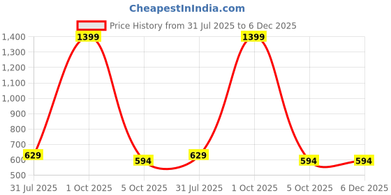 myntra.com GAB Women Printed High-Rise Shorts gab Price History Graph from 31 Jul 2025 to 6 Dec 2025