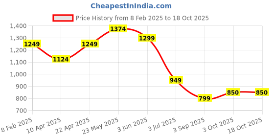 myntra.com GAB Women Printed Pure Cotton Co-Ord Set gab Price History Graph from 8 Feb 2025 to 18 Oct 2025