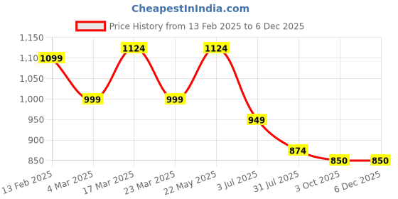 myntra.com GAB Women Printed Pure Cotton Co-Ord Set gab Price History Graph from 13 Feb 2025 to 5 Dec 2025