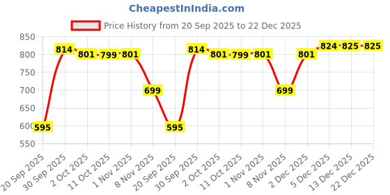myntra.com GAB Women Tropical Printed Gathered Cotton Fit & Flare Midi Dress gab Price History Graph from 20 Sep 2025 to 22 Dec 2025