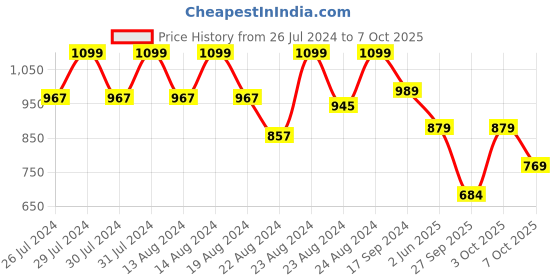 myntra.com GAB Yellow & Red 2 Pieces Geometric Square Cushion Covers gab Price History Graph from 26 Jul 2024 to 7 Oct 2025