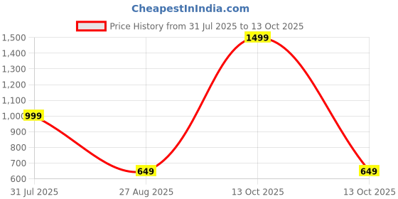 myntra.com GABBLE & WOLSH Geometric Printed Polo Collar Regular Fit Pure Cotton T-Shirt gabble & wolsh Price History Graph from 31 Jul 2025 to 13 Oct 2025