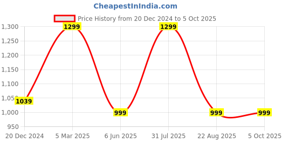 myntra.com GABBLE & WOLSH Men Colourblocked Cardigan gabble & wolsh Price History Graph from 20 Dec 2024 to 5 Oct 2025