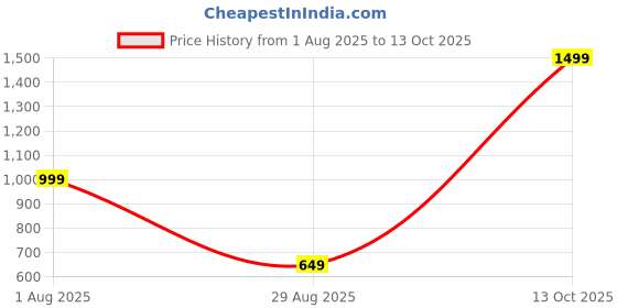myntra.com GABBLE & WOLSH Self Design Polo Collar Regular Fit Pure Cotton T-Shirt gabble & wolsh Price History Graph from 1 Aug 2025 to 12 Oct 2025