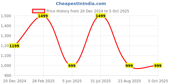 myntra.com GABBLE & WOLSH Striped Pure Cotton Pullover gabble & wolsh Price History Graph from 20 Dec 2024 to 5 Oct 2025