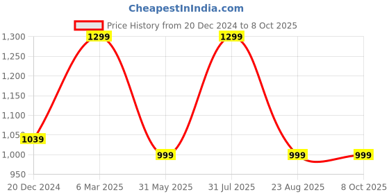 myntra.com GABBLE & WOLSH Women Printed Longline Pullover gabble & wolsh Price History Graph from 20 Dec 2024 to 7 Oct 2025