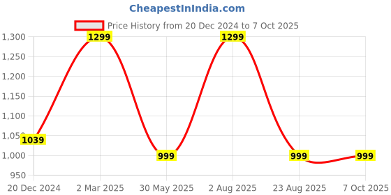 myntra.com GABBLE & WOLSH Women Printed Pullover gabble & wolsh Price History Graph from 20 Dec 2024 to 7 Oct 2025