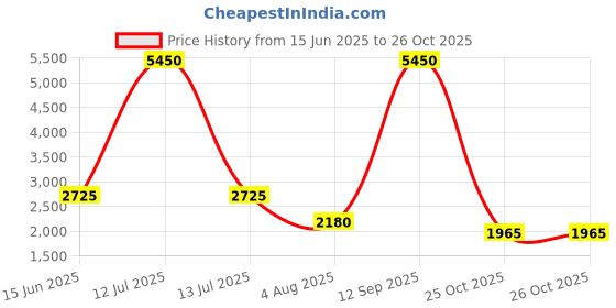 myntra.com GABICCI Enzo Men Leather Round Toe Loafers gabicci Price History Graph from 15 Jun 2025 to 26 Oct 2025