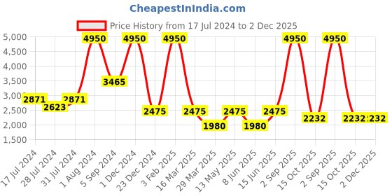 myntra.com GABICCI Men Black Derbys Formal Shoes gabicci Price History Graph from 17 Jul 2024 to 2 Dec 2025