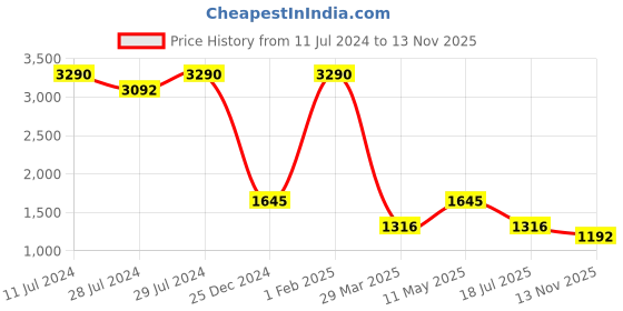 myntra.com GABICCI Men Black Leather Comfort Sandals gabicci Price History Graph from 11 Jul 2024 to 13 Nov 2025