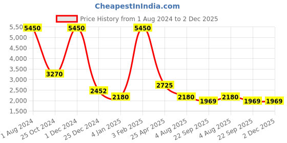 myntra.com GABICCI Men Black Leather Formal Slip on Shoes gabicci Price History Graph from 1 Aug 2024 to 2 Dec 2025