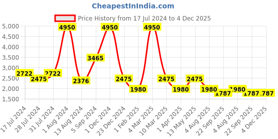 myntra.com GABICCI Men Black Solid Formal Derbys gabicci Price History Graph from 17 Jul 2024 to 3 Dec 2025