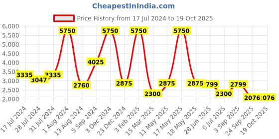 myntra.com GABICCI Men Black Solid Formal Monks gabicci Price History Graph from 17 Jul 2024 to 19 Oct 2025