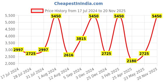 myntra.com GABICCI Men Black Solid Leather Formal Derbys gabicci Price History Graph from 17 Jul 2024 to 20 Nov 2025
