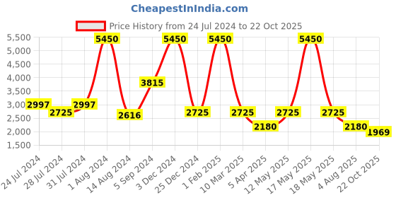myntra.com GABICCI Men Black Textured Leather Formal Oxfords gabicci Price History Graph from 24 Jul 2024 to 22 Oct 2025