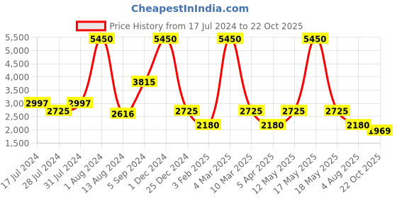 myntra.com GABICCI Men Black Textured Leather Formal Oxfords gabicci Price History Graph from 17 Jul 2024 to 22 Oct 2025