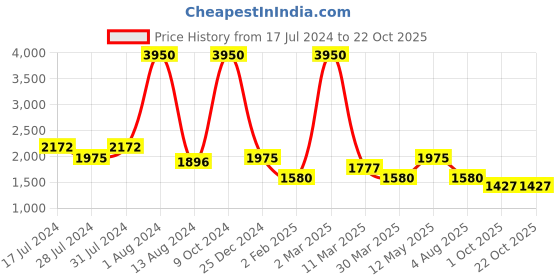 myntra.com GABICCI Men Brown Sneakers gabicci Price History Graph from 17 Jul 2024 to 21 Oct 2025