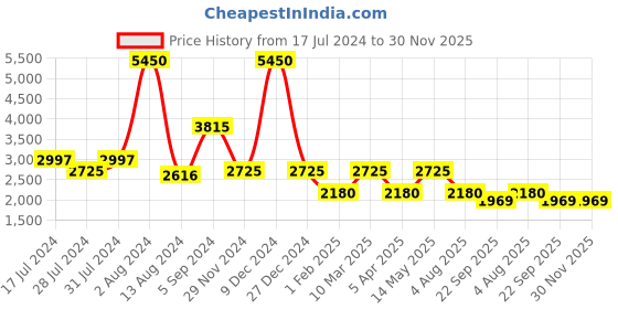 myntra.com GABICCI Men Burgundy Textured Formal Derbys gabicci Price History Graph from 17 Jul 2024 to 29 Nov 2025
