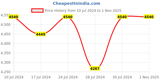 myntra.com GABICCI Men Coppola Open Toe Leather Comfort Sandals With Backstrap gabicci Price History Graph from 10 Jul 2024 to 1 Nov 2025