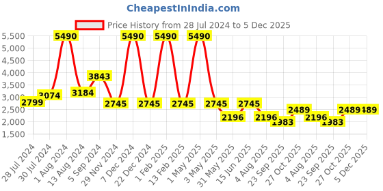 myntra.com GABICCI Men Formal Leather Penny Loafers gabicci Price History Graph from 28 Jul 2024 to 5 Dec 2025
