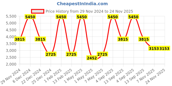 myntra.com GABICCI Men Formal Slip-On Shoes gabicci Price History Graph from 29 Nov 2024 to 24 Nov 2025