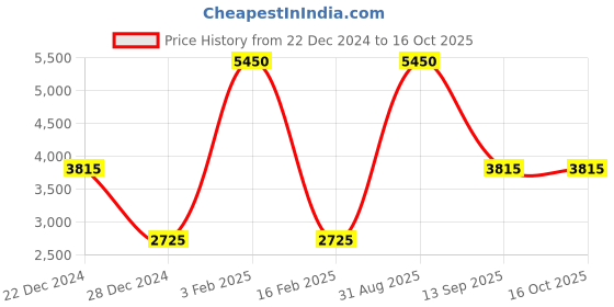 myntra.com GABICCI Men Formal Slip-On Shoes gabicci Price History Graph from 22 Dec 2024 to 16 Oct 2025