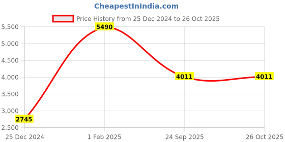 myntra.com GABICCI Men Lace-Ups Formal Derbys Shoes gabicci Price History Graph from 25 Dec 2024 to 26 Oct 2025