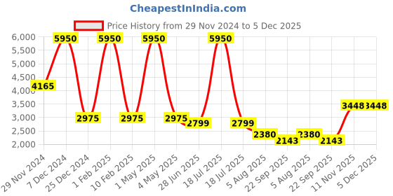 myntra.com GABICCI Men Lace-Ups Leather Sneakers gabicci Price History Graph from 29 Nov 2024 to 5 Dec 2025