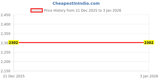 myntra.com GABICCI Men Leather Comfort Sandals gabicci Price History Graph from 21 Dec 2025 to 2 Jan 2026