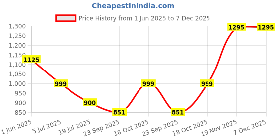 myntra.com GABICCI Men Leather Comfort Sandals gabicci Price History Graph from 1 Jun 2025 to 7 Dec 2025