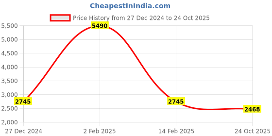 myntra.com GABICCI Men Leather Driving Shoes gabicci Price History Graph from 27 Dec 2024 to 24 Oct 2025